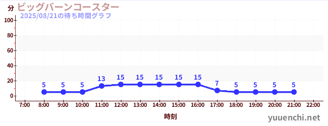 5日前の待ち時間グラフ（ビッグバーンコースター )