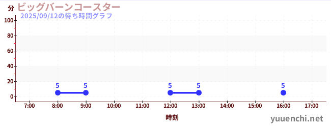 6日前の待ち時間グラフ（ビッグバーンコースター )