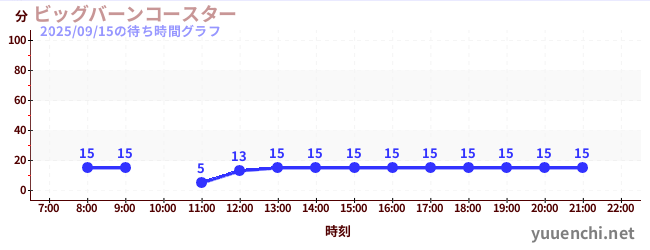 3日前の待ち時間グラフ（ビッグバーンコースター )