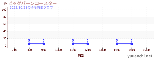 1日前の待ち時間グラフ(ビッグバーンコースター )