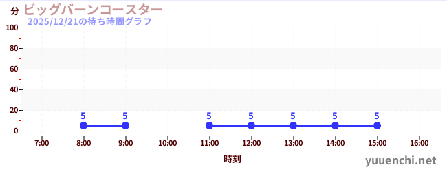 7日前の待ち時間グラフ（ビッグバーンコースター )