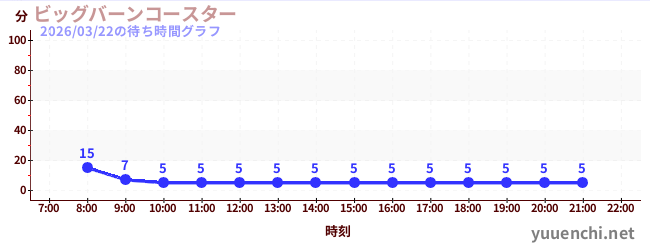 7日前の待ち時間グラフ（ビッグバーンコースター )