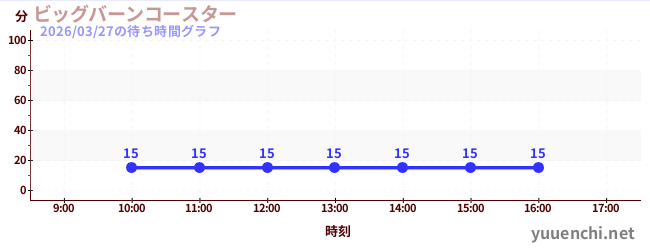 2日前の待ち時間グラフ（ビッグバーンコースター )