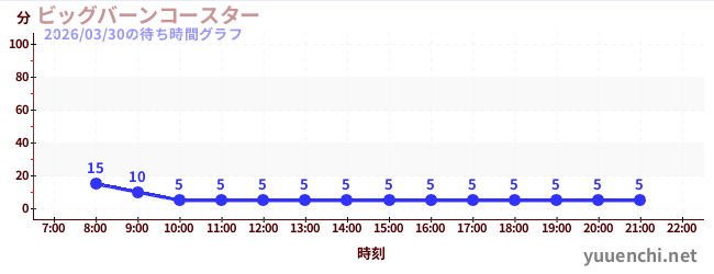 1日前の待ち時間グラフ（ビッグバーンコースター )