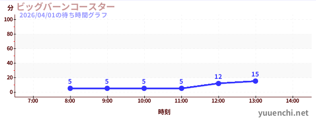 2日前の待ち時間グラフ（ビッグバーンコースター )