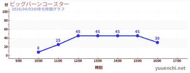 今日のこれまでの待ち時間グラフ（ビッグバーンコースター )