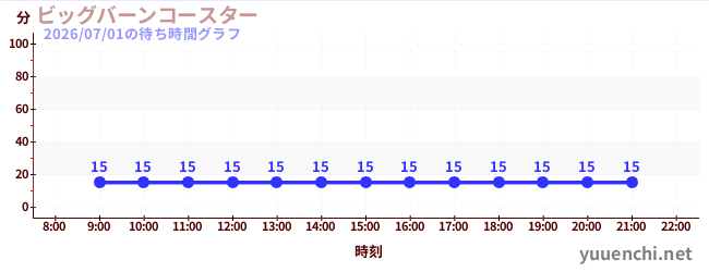 2日前の待ち時間グラフ（ビッグバーンコースター )