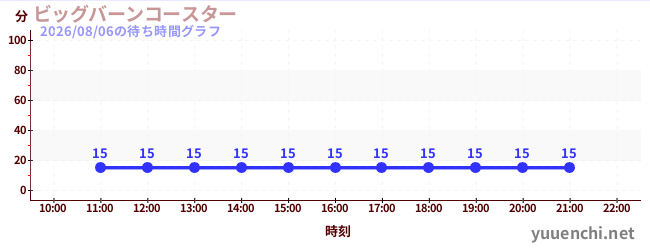7日前の待ち時間グラフ（ビッグバーンコースター )