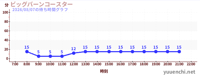 6日前の待ち時間グラフ（ビッグバーンコースター )