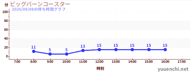 5日前の待ち時間グラフ（ビッグバーンコースター )