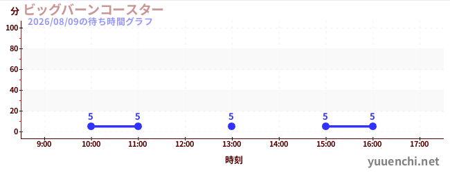 4日前の待ち時間グラフ（ビッグバーンコースター )