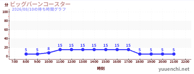 3日前の待ち時間グラフ（ビッグバーンコースター )