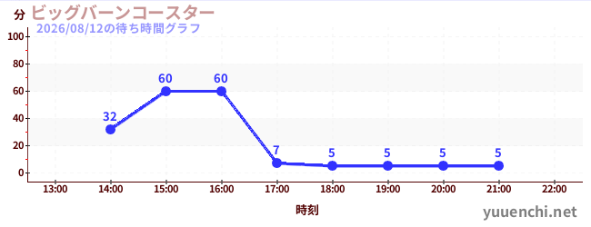 1日前の待ち時間グラフ（ビッグバーンコースター )