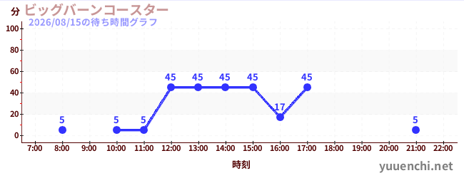 2日前の待ち時間グラフ（ビッグバーンコースター )