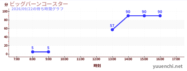 3日前の待ち時間グラフ（ビッグバーンコースター )