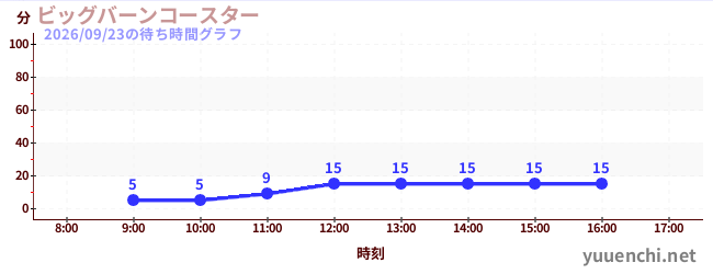 2日前の待ち時間グラフ（ビッグバーンコースター )