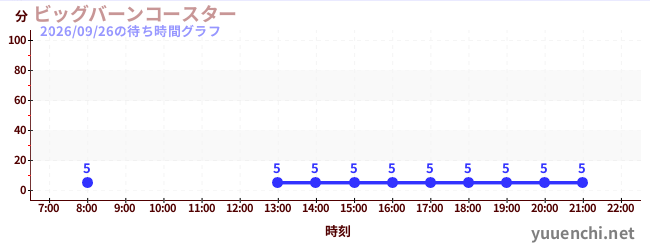 2日前の待ち時間グラフ（ビッグバーンコースター )