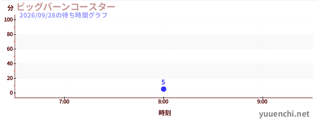 今日のこれまでの待ち時間グラフ（ビッグバーンコースター )