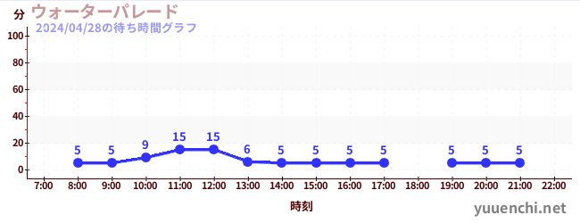 7日前の待ち時間グラフ（ウォーターパレード )