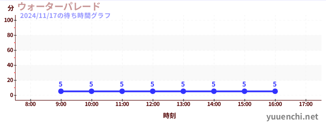 5日前の待ち時間グラフ（ウォーターパレード )