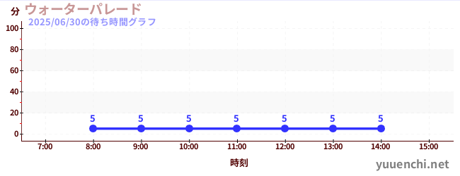 今日のこれまでの待ち時間グラフ(ウォーターパレード )