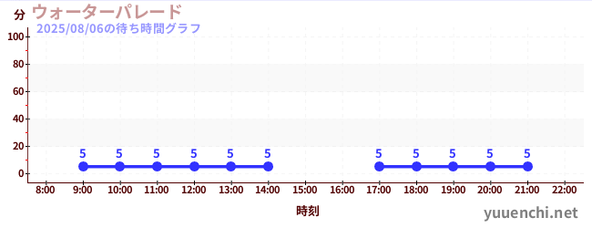 5日前の待ち時間グラフ（ウォーターパレード )