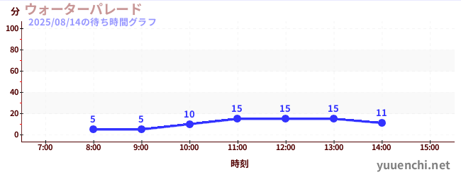 今日のこれまでの待ち時間グラフ(ウォーターパレード )