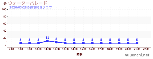 3日前の待ち時間グラフ（ウォーターパレード )