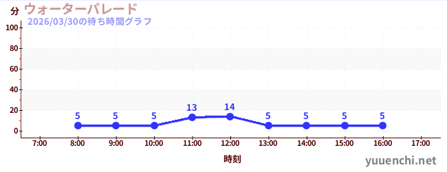 1日前の待ち時間グラフ（ウォーターパレード )