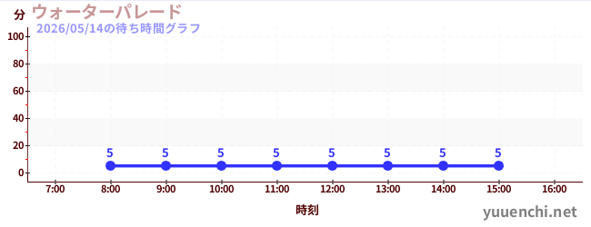 1日前の待ち時間グラフ（ウォーターパレード )