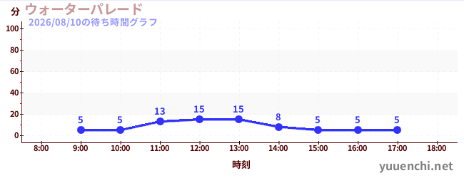3日前の待ち時間グラフ（ウォーターパレード )