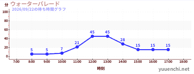 6日前の待ち時間グラフ（ウォーターパレード )