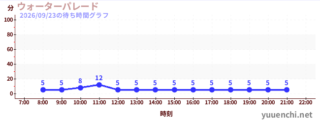 5日前の待ち時間グラフ（ウォーターパレード )