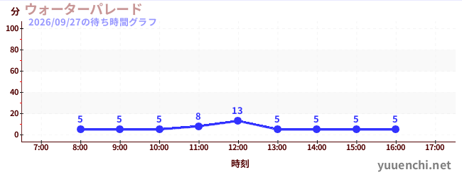 1日前の待ち時間グラフ（ウォーターパレード )