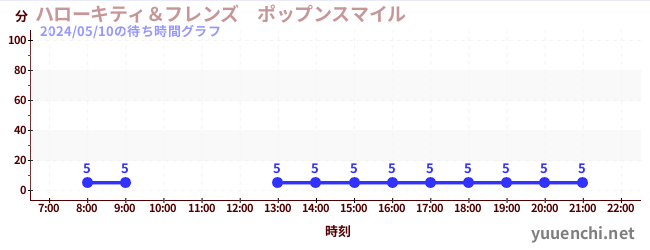 7日前の待ち時間グラフ（ハローキティ＆フレンズ　ポップンスマイル )
