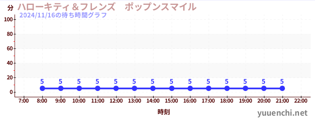 6日前の待ち時間グラフ（ハローキティ＆フレンズ　ポップンスマイル )