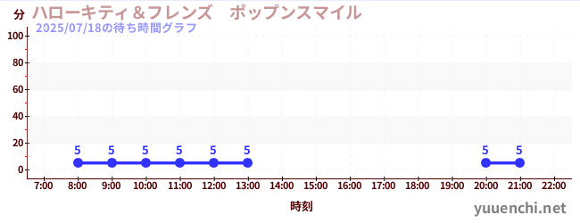 1日前の待ち時間グラフ（ハローキティ＆フレンズ　ポップンスマイル )