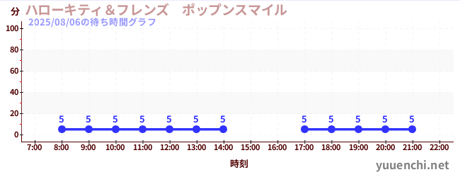 5日前の待ち時間グラフ（ハローキティ＆フレンズ　ポップンスマイル )