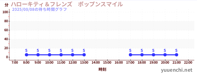 3日前の待ち時間グラフ（ハローキティ＆フレンズ　ポップンスマイル )
