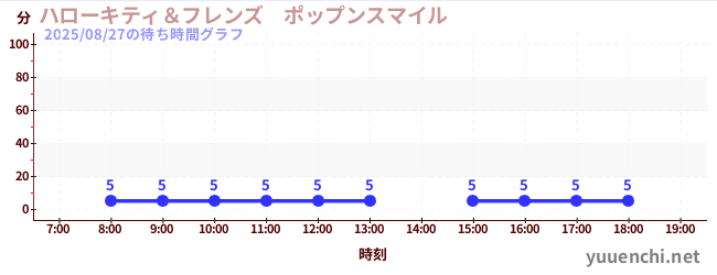 6日前の待ち時間グラフ(ハローキティ&フレンズ ポップンスマイル )