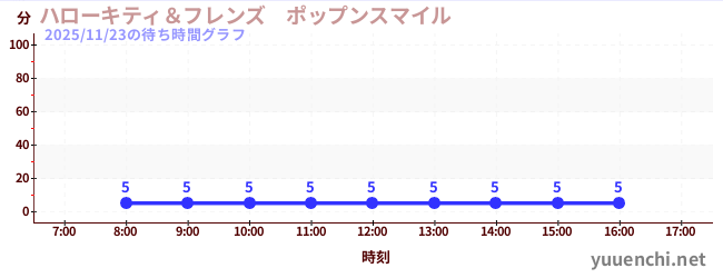 6日前の待ち時間グラフ（ハローキティ＆フレンズ　ポップンスマイル )
