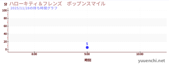 1日前の待ち時間グラフ（ハローキティ＆フレンズ　ポップンスマイル )