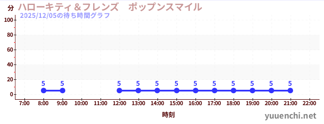 5日前の待ち時間グラフ（ハローキティ＆フレンズ　ポップンスマイル )