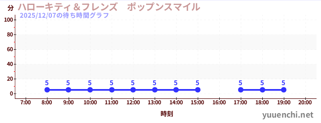 7日前の待ち時間グラフ（ハローキティ＆フレンズ　ポップンスマイル )