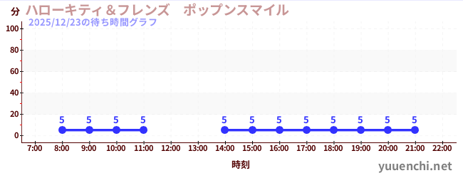 7日前の待ち時間グラフ（ハローキティ＆フレンズ　ポップンスマイル )