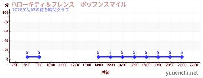7日前の待ち時間グラフ（ハローキティ＆フレンズ　ポップンスマイル )