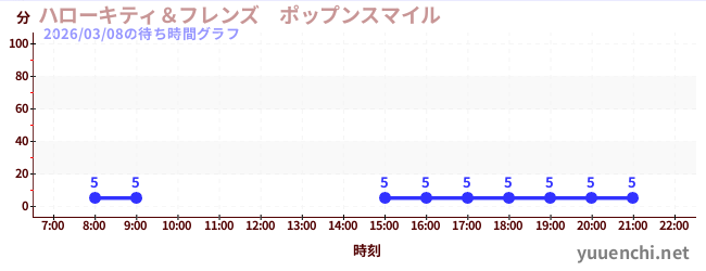 6日前の待ち時間グラフ（ハローキティ＆フレンズ　ポップンスマイル )