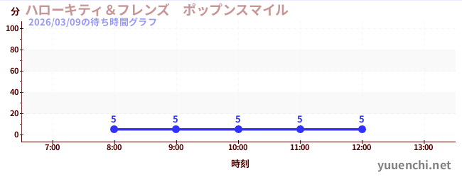 5日前の待ち時間グラフ（ハローキティ＆フレンズ　ポップンスマイル )