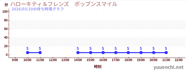 4日前の待ち時間グラフ（ハローキティ＆フレンズ　ポップンスマイル )