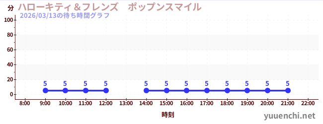 1日前の待ち時間グラフ（ハローキティ＆フレンズ　ポップンスマイル )